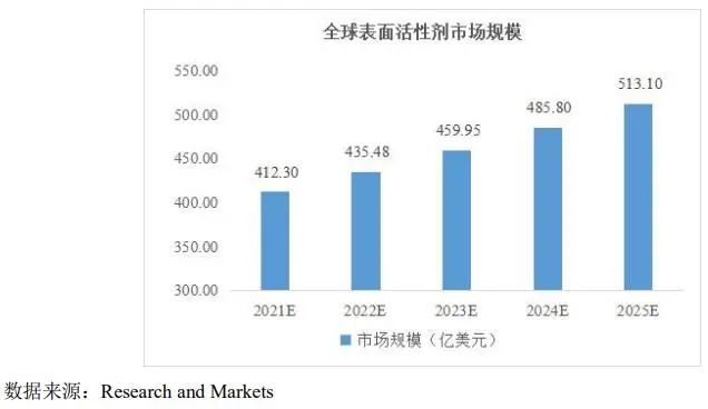 全琺表面活性剂市场规格